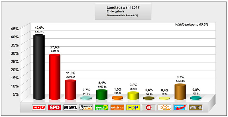 Wahl Endergebnis Homburg