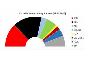 Zusammensetzung des Rates