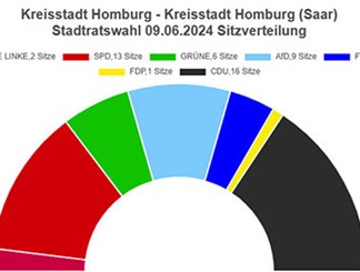 Sitzverteilung nach der Wahl am 9.6.2024